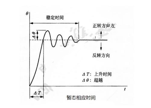 步進電機的基本特性：靜態、動態、暫態特性